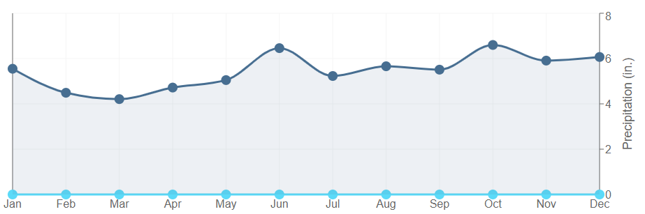 Data graph for Kountze