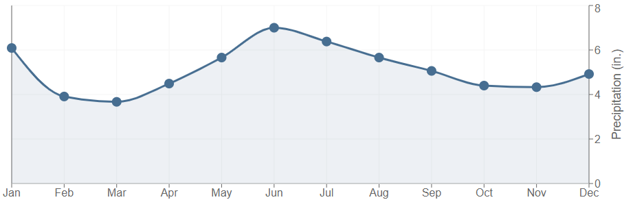 Data graph for Lake Charles 2 N