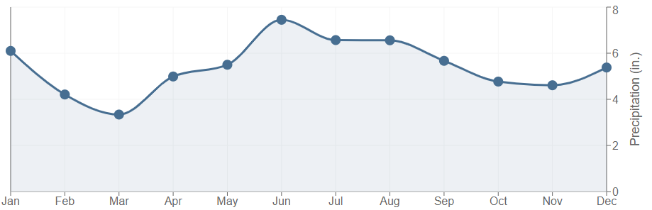 Data graph for Lake Charles 7 NW