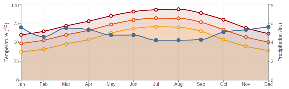 Data graph for Leesville