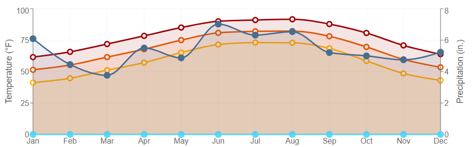 Data graph for Lafayette