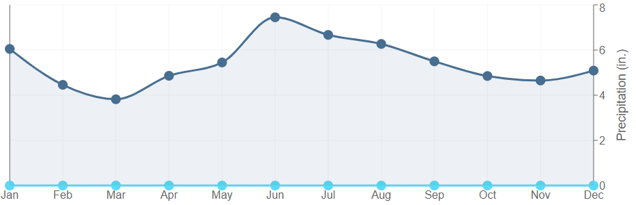 Data graph for Lake Charles Port