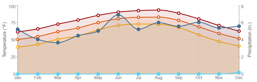 Data graph for Lumberton