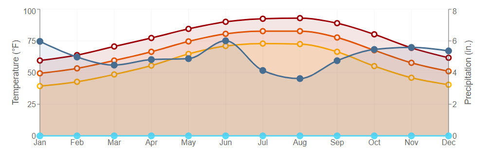 Data graph for LSU Dean Lee Research Station