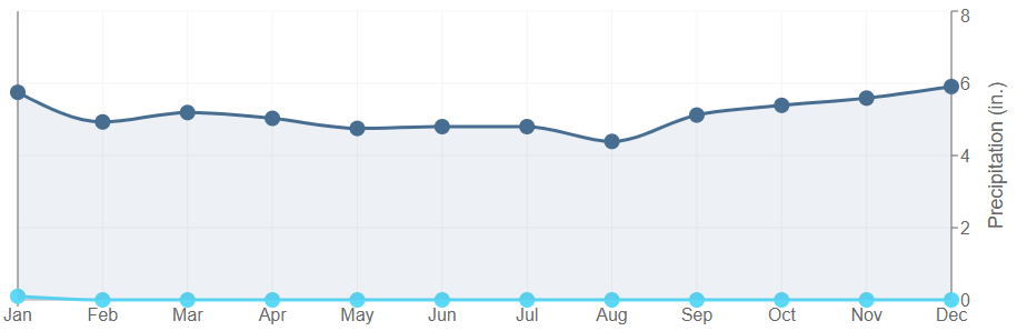 Data graph for Leesville 6 SSW