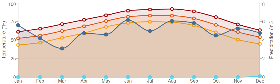 Data graph for Lake Arthur 7 SW