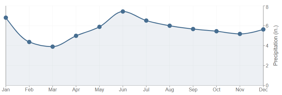 Data graph for Moss Bluff