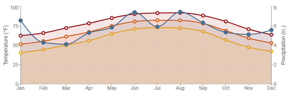 Data graph for Moss Bluff 2 NNW