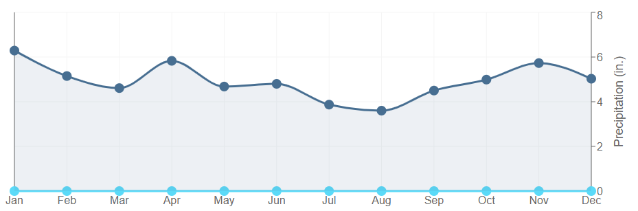 Data graph for Marksville