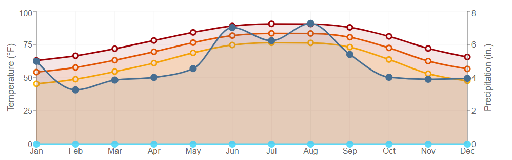 Data graph for Morgan City