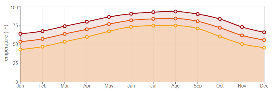 Data graph for New Iberia