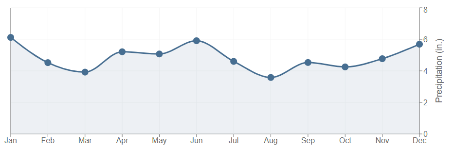 Data graph for Oakdale