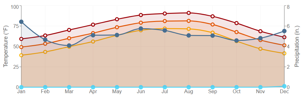 Data graph for Oberlin Fire Tower