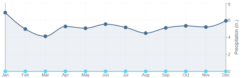 Data graph for Beaver Fire Tower