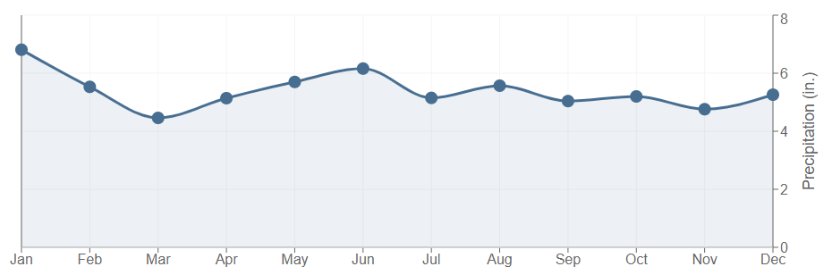 Data graph for Opelousas