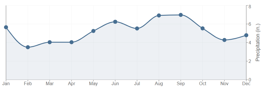 Data graph for Orange