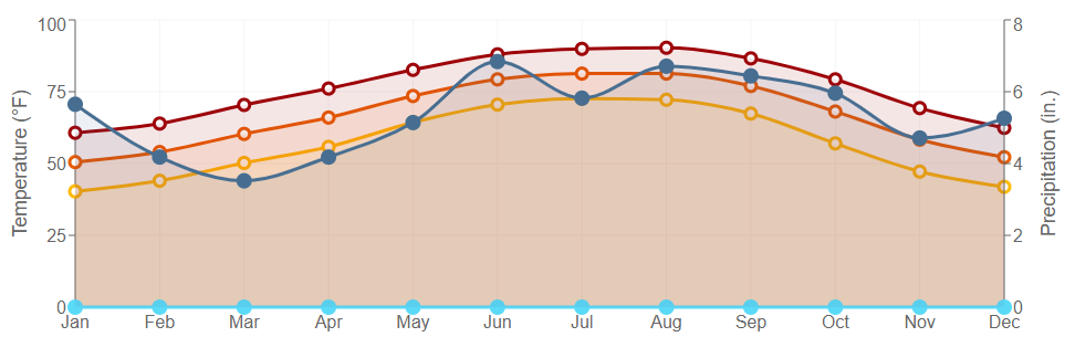 Data graph for Orange 9 N