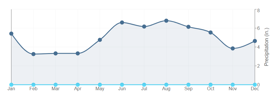 Data graph for Port Arthur City