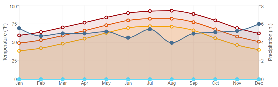 Data graph for Rosepine Research Station