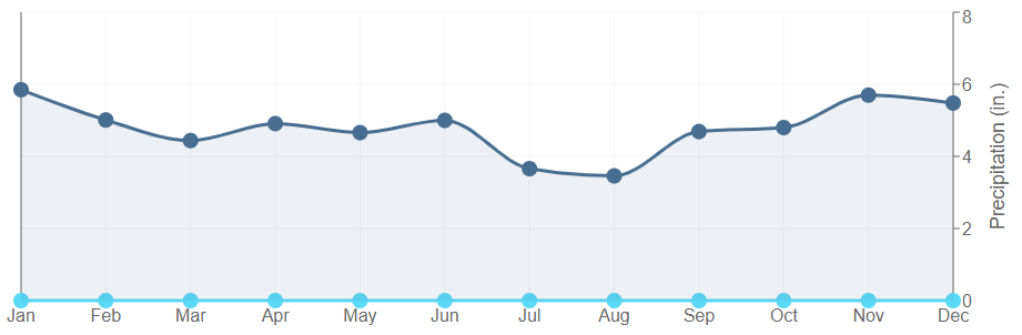 Data graph for Red River Lock #2