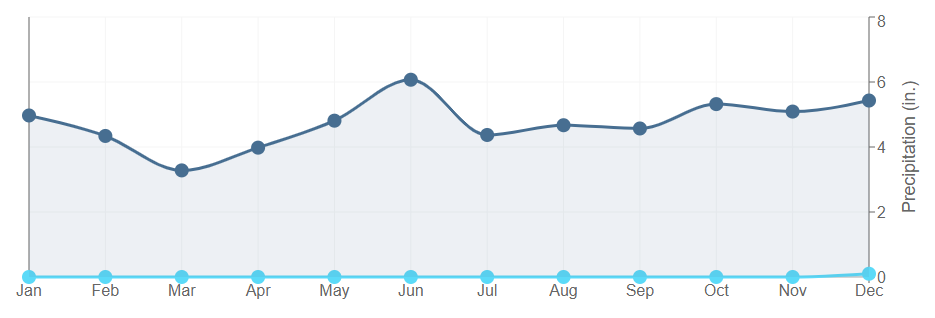 Data graph for Silsbee 4 N