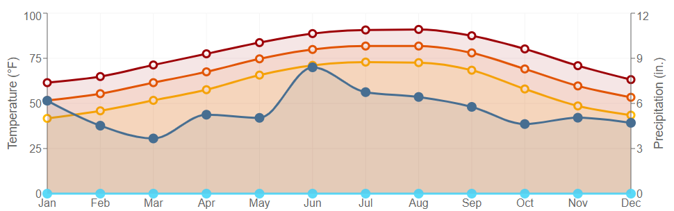 Data graph for St. Martinville 3 NW