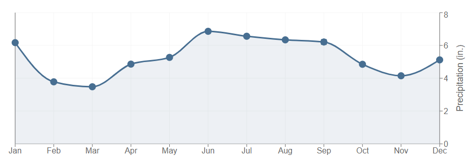 Data graph for Sulphur