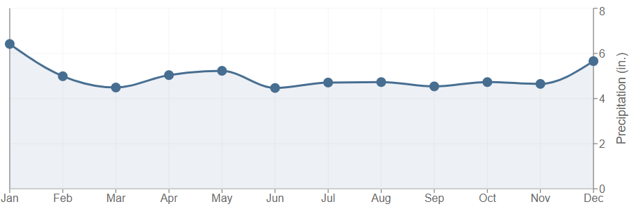 Data graph for Ville Platte