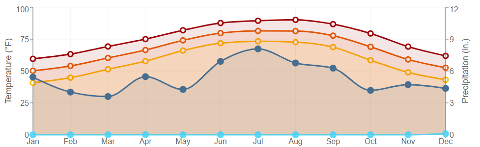 Data graph for Leland Bowman Lock