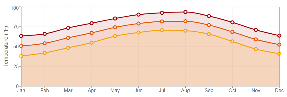 Data graph for Warren 2 S