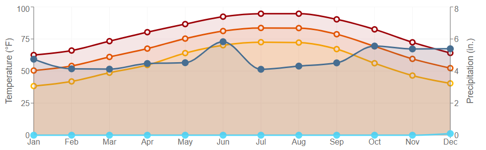 Data graph for Wildwood