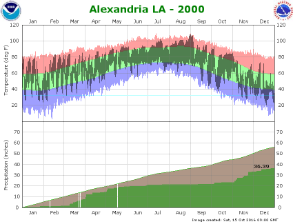 Temperature and precipitation plot for 2000