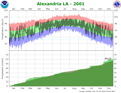 Temperature and precipitation plot for 2001