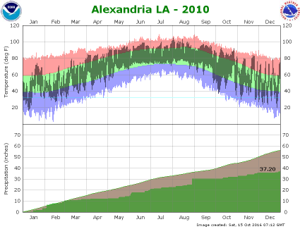 Temperature and precipitation plot for 2010