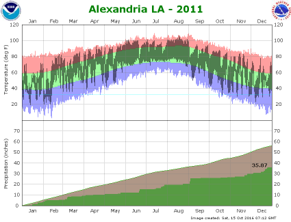 Temperature and precipitation plot for 2011