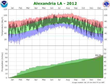 Temperature and precipitation plot for 2012