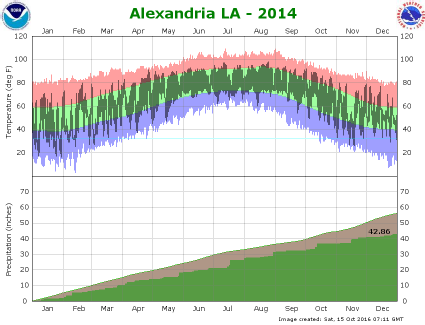 Temperature and precipitation plot for 2014