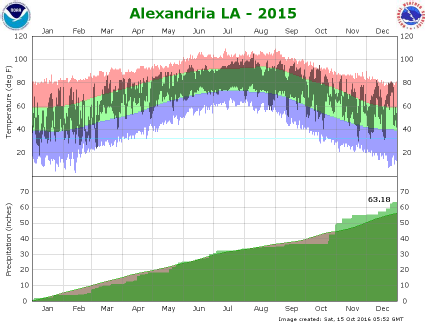 Temperature and precipitation plot for 2015