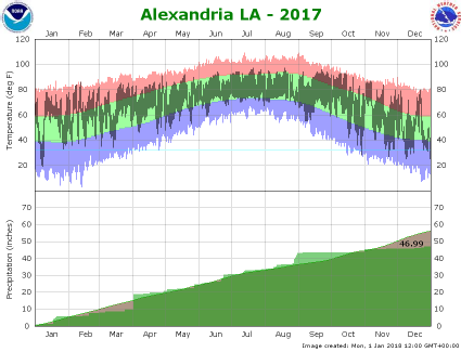 Temperature and precipitation plot for 2017