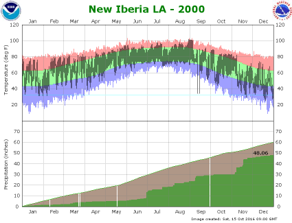 Temperature and precipitation plot for 2000