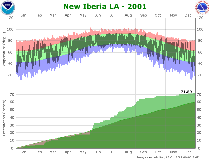 Temperature and precipitation plot for 2001