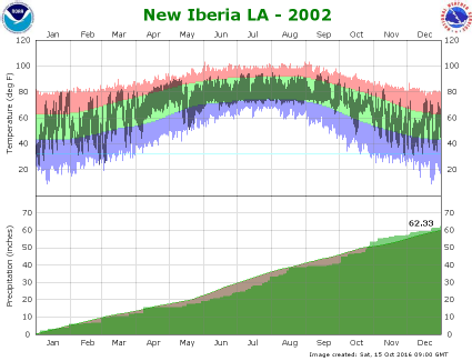 Temperature and precipitation plot for 2002