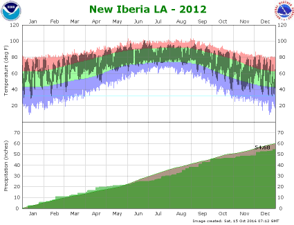 Temperature and precipitation plot for 2012