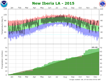 Temperature and precipitation plot for 2015