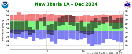 Temperature plot for previous month