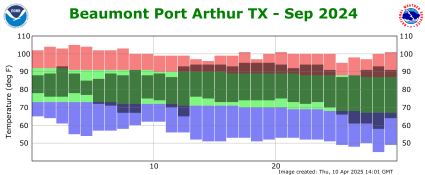 Temperature plot for previous month