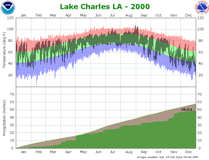 Temperature and precipitation plot for 2000