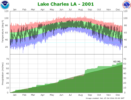 Temperature and precipitation plot for 2001