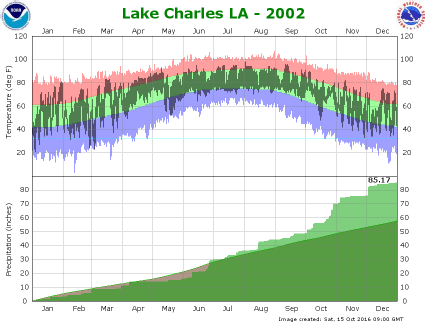 Temperature and precipitation plot for 2002