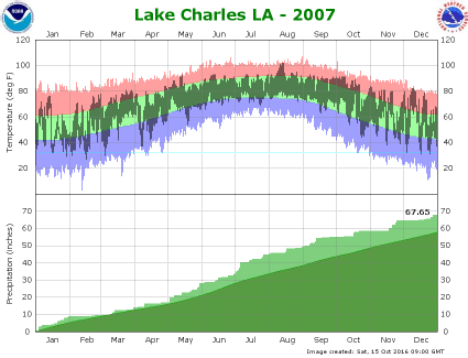 Temperature and precipitation plot for 2007